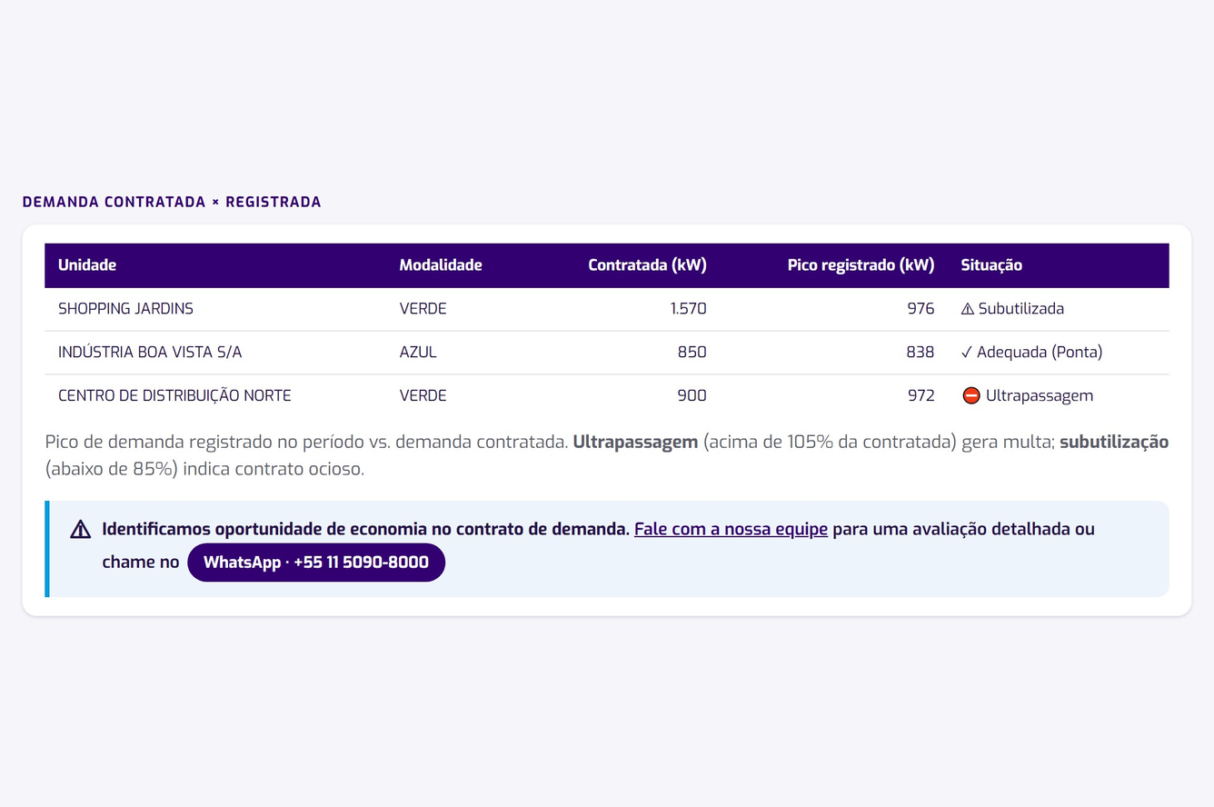 Painel com oportunidade identificada: tabela de demanda com veredito e convite de contato
